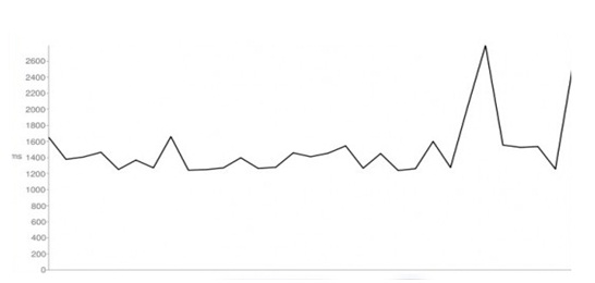 Different ways to boost up the page loading speed
