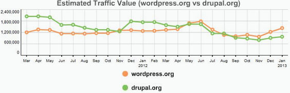 Wordpress vs Drupal Seo traffic comparision on google ,Estimated traffic value