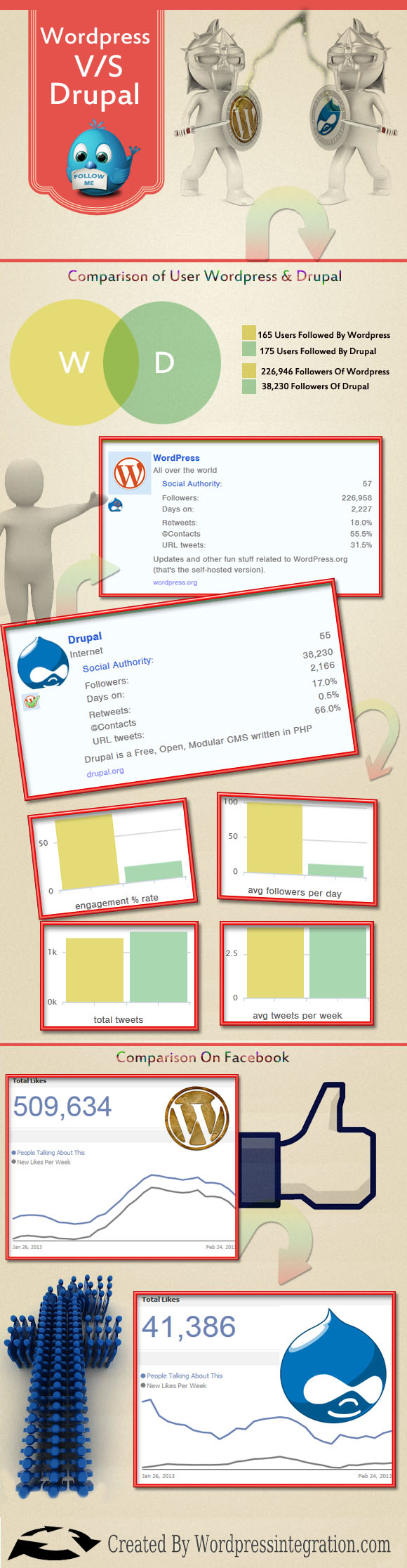 Wordpress vs.Drupal