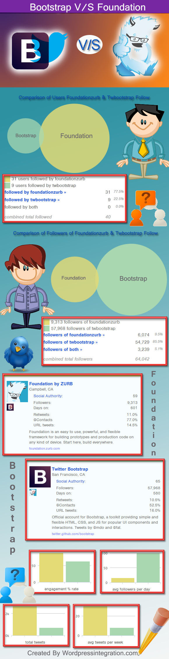 Boostrap-vs-Foundation infographics