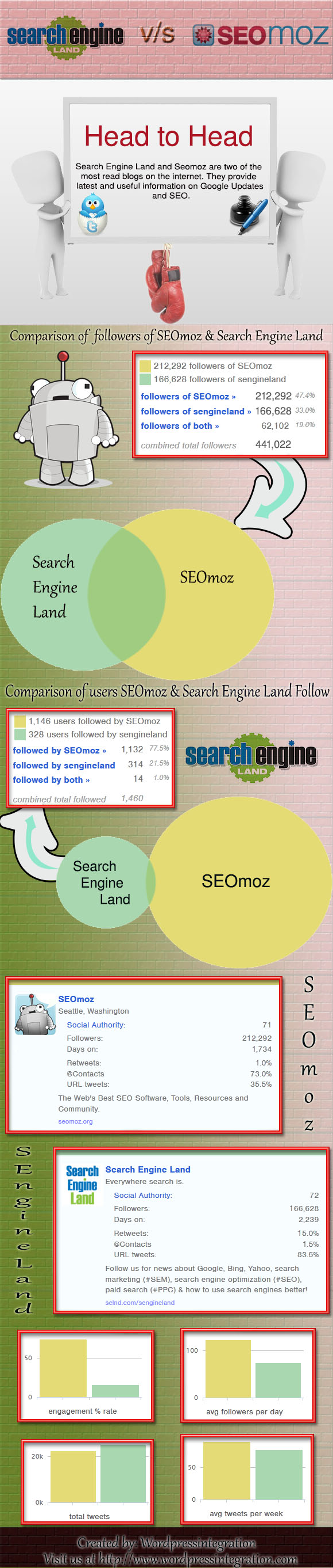 search-engine-land-vs-seomoz infographic