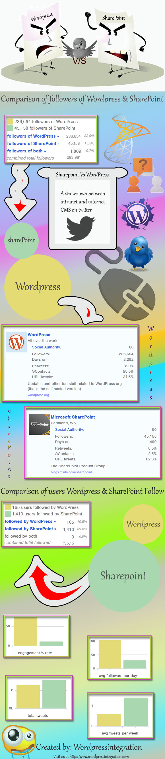 wordpress-vs-sharepoint