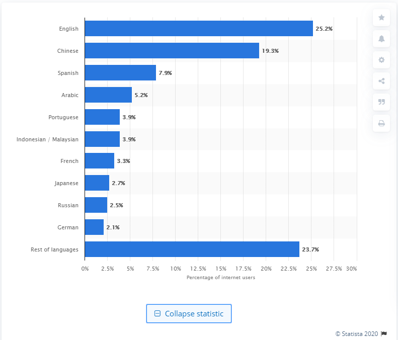 Multilingual WordPress Site