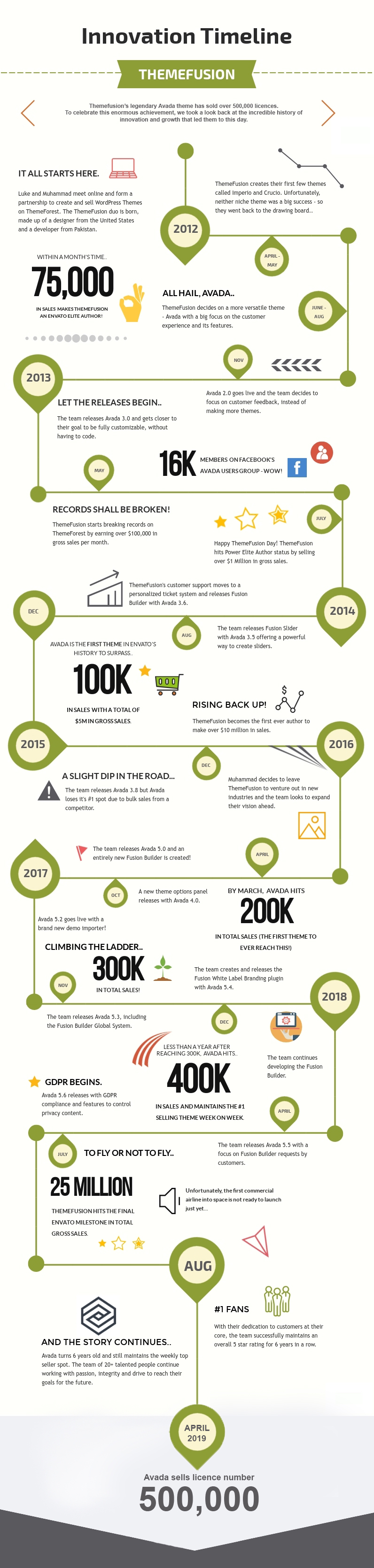 Avada’s History - Infographic
