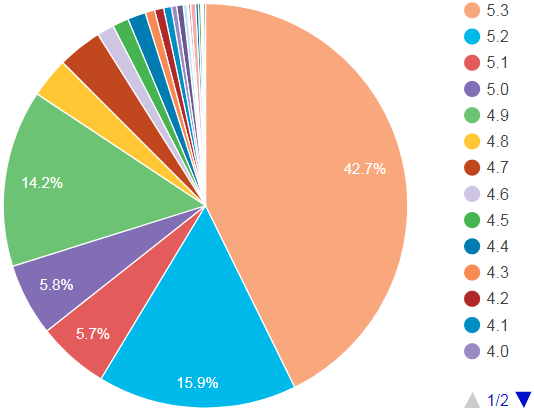 WordPress Statistics