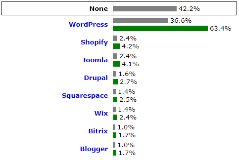 WordPress Stats