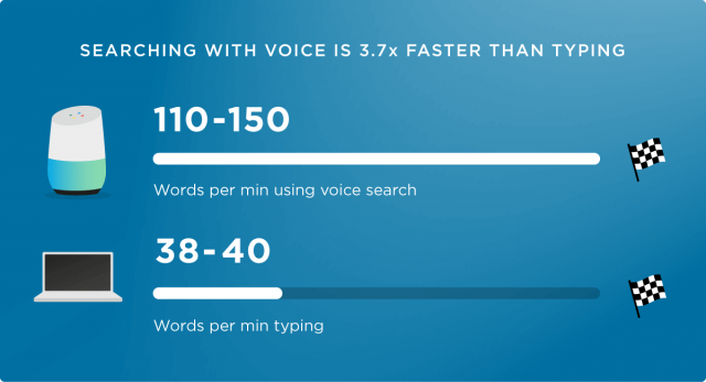 Voice Searh Optimization