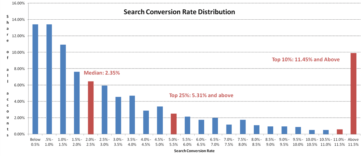 What Is a Good Conversion Rate