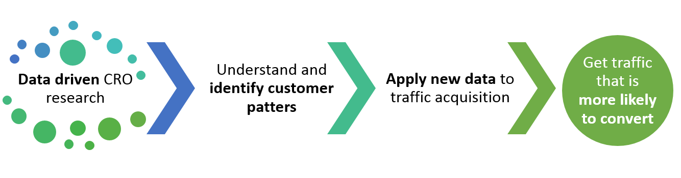 Why is Conversion Rate Optimization Important