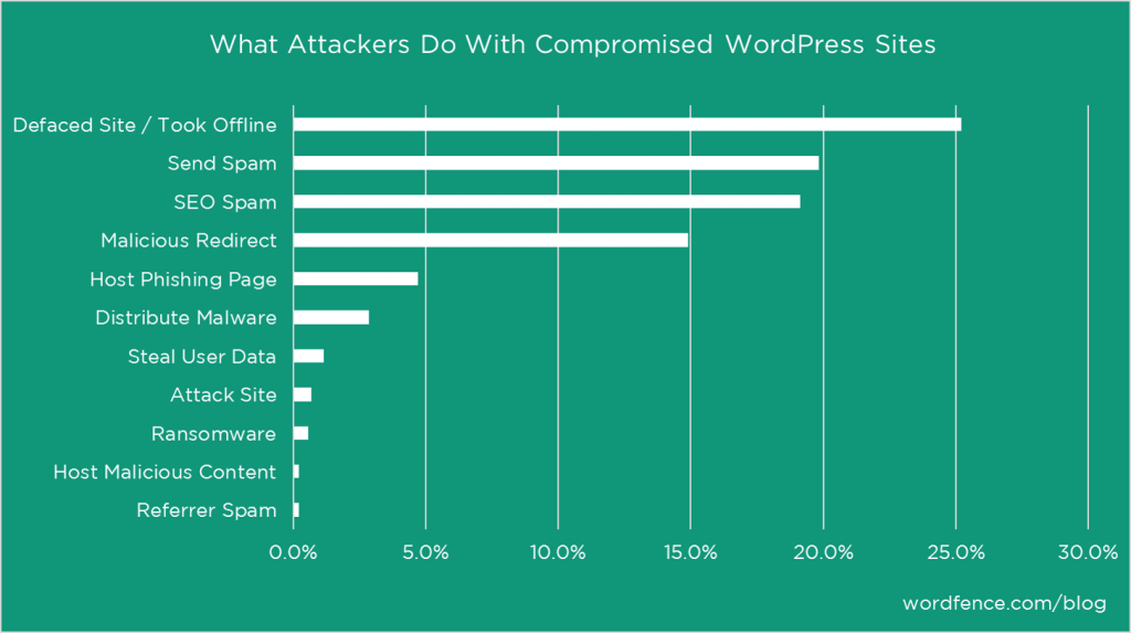 Wordfence