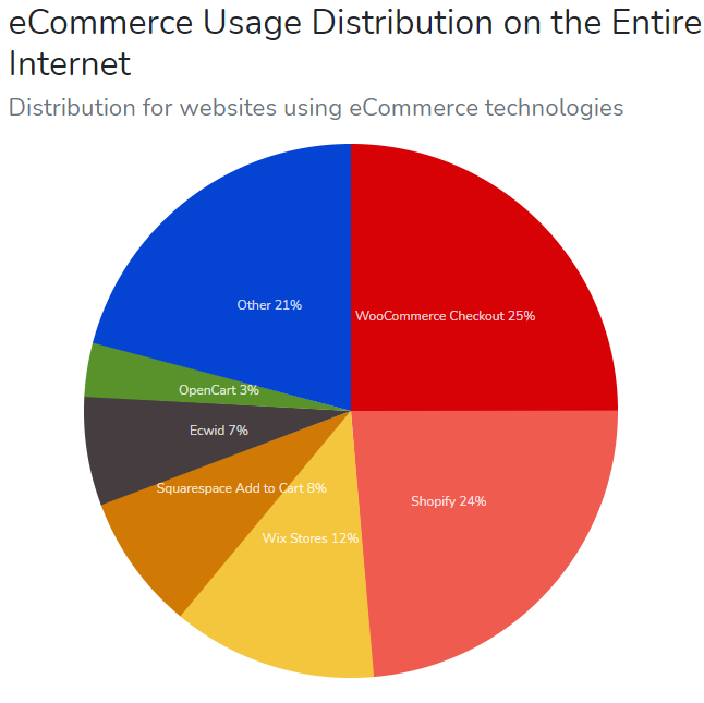 eCommerce Usage Distribution